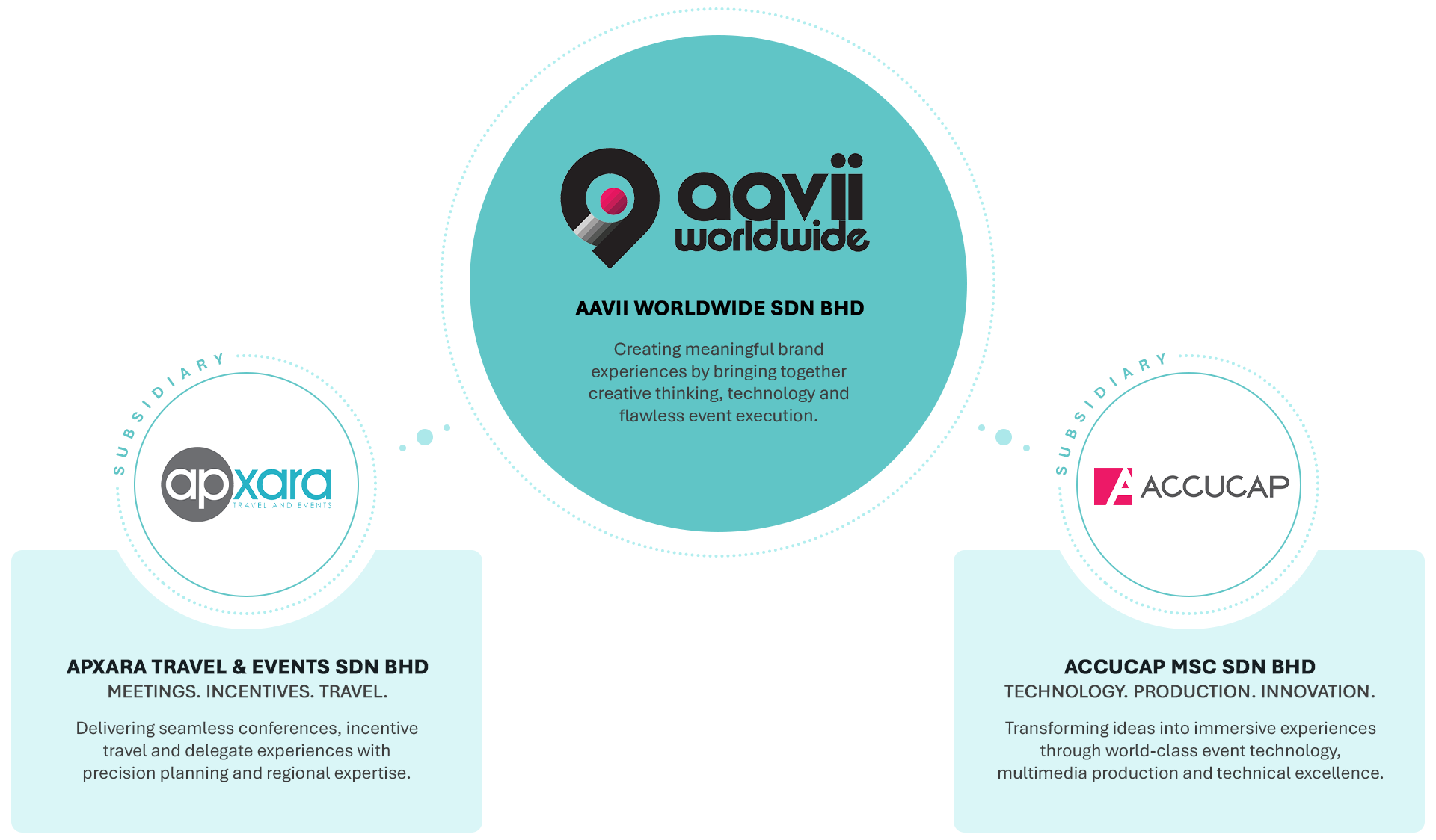 Aavii Worldwide group structure